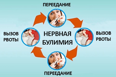 Лечение булимии в Бийске